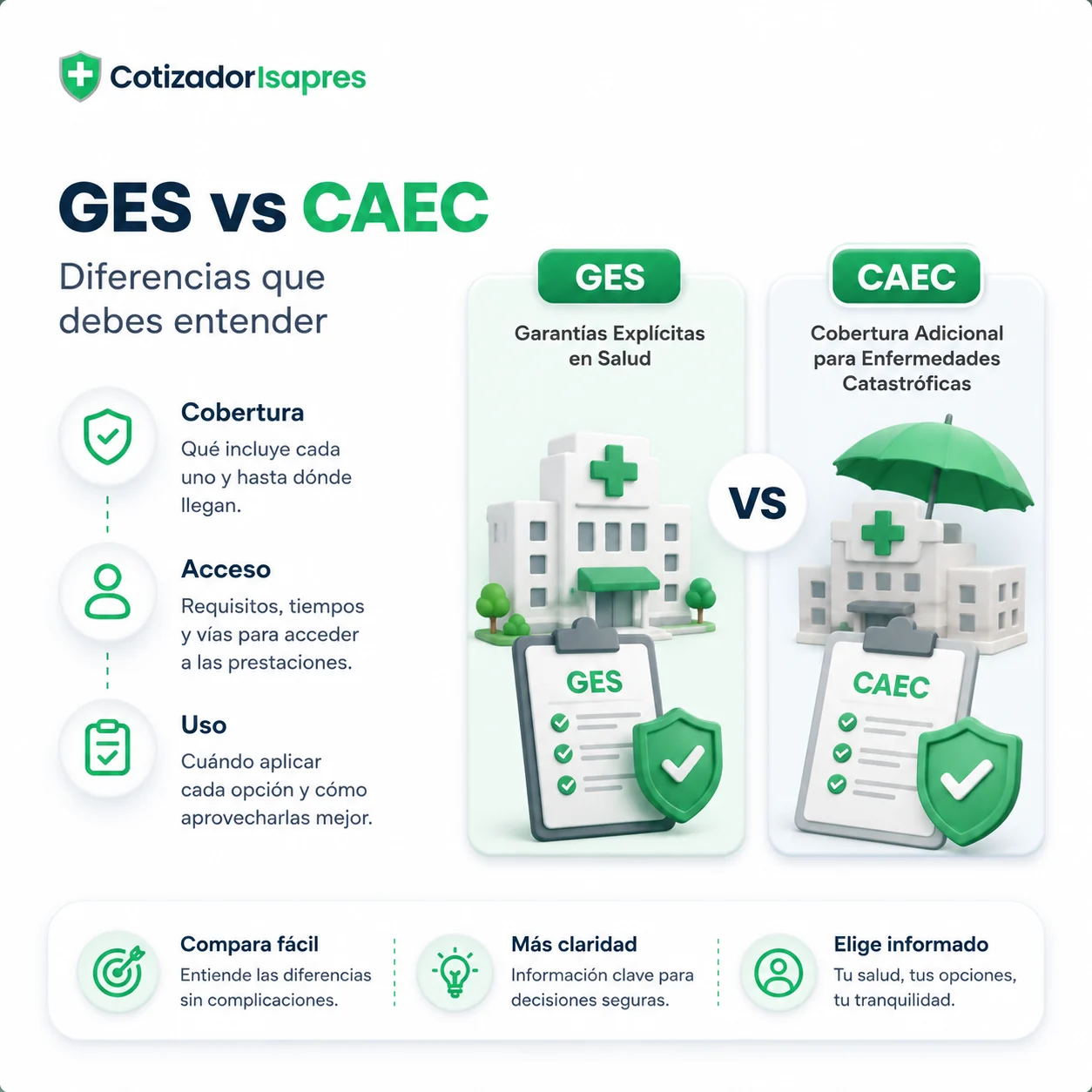 Infografía Cotizador Isapre comparando GES vs CAEC en Isapre